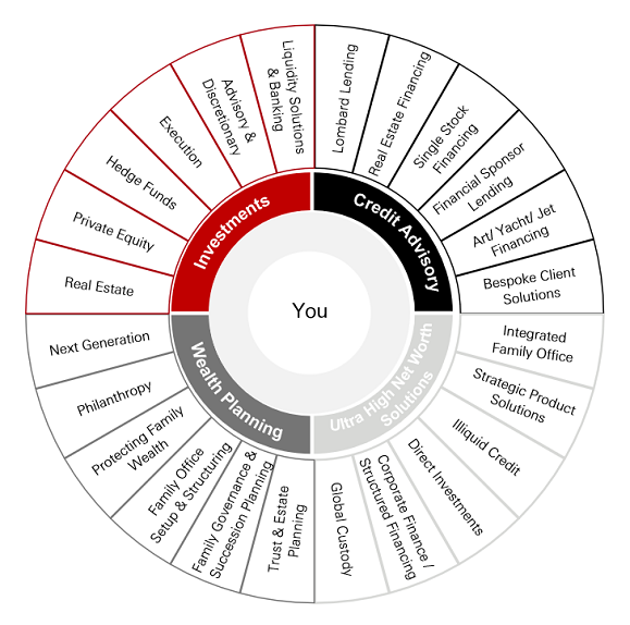 Access HSBC’s broader network to build a specialist team that works towards your goals. - Graph