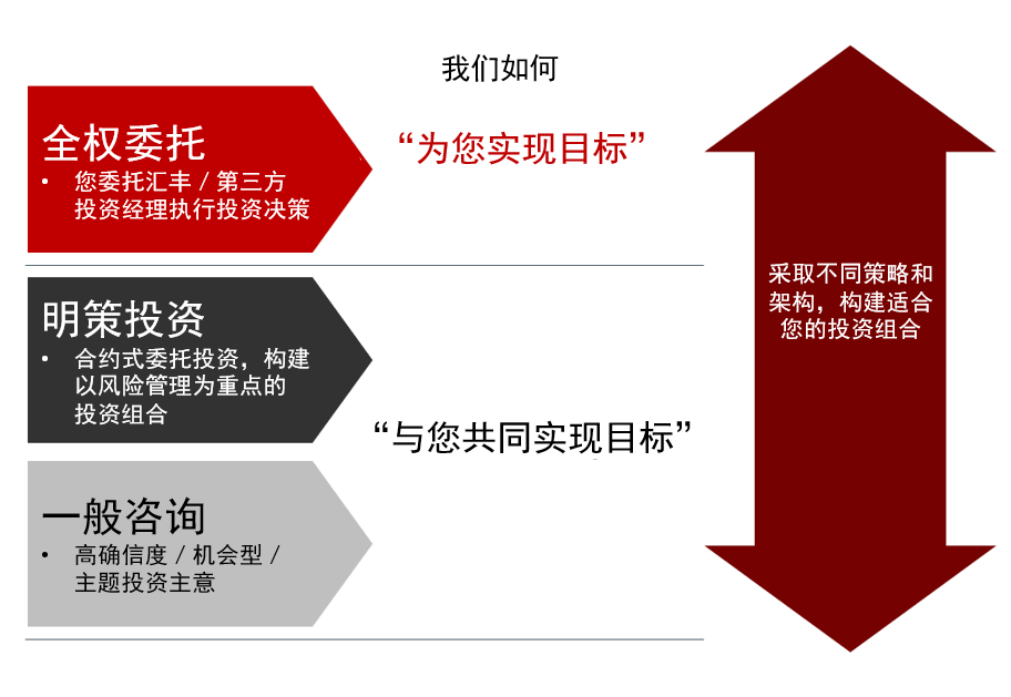 以明确清晰的策略执行您的投资组合